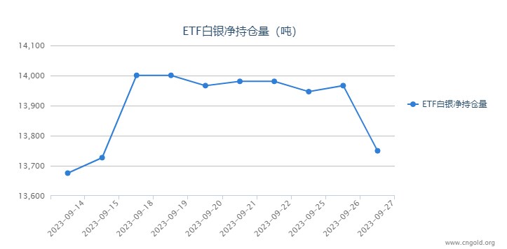 【白银etf持仓量】9月27日白银ETF较上一日减持216.70吨