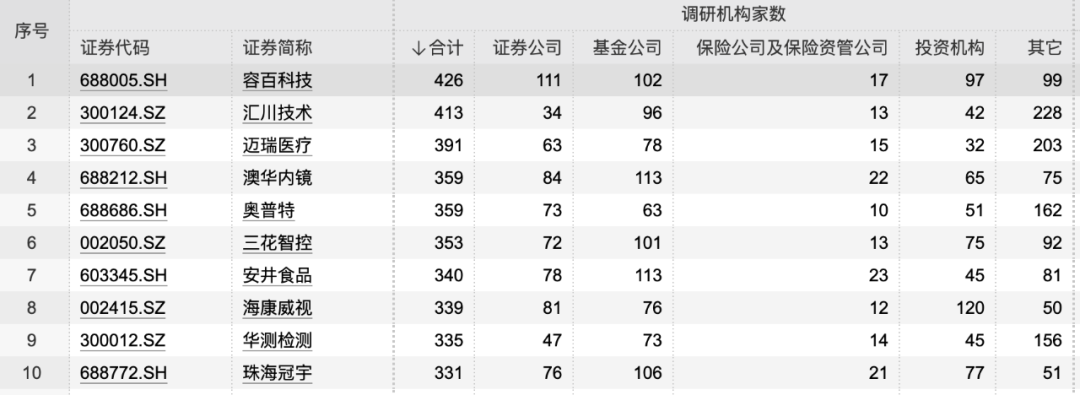 最大涨幅超100%！机构“聚光灯”照向这些股票