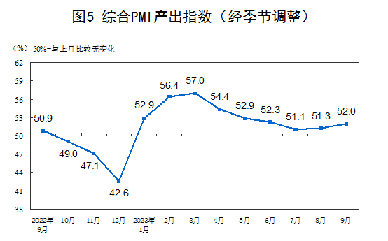 國家統(tǒng)計局：9月制造業(yè)PMI重返擴(kuò)張區(qū)間 非制造業(yè)PMI升至51.7%