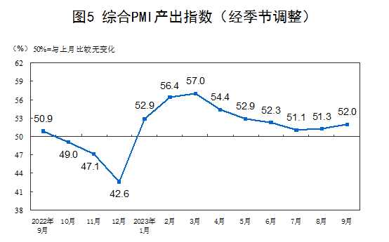 国家统计局：9月制造业PMI重返扩张区间 非制造业PMI升至51.7%