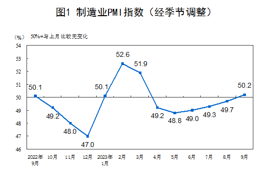 國家統(tǒng)計局：9月制造業(yè)PMI重返擴(kuò)張區(qū)間 非制造業(yè)PMI升至51.7%