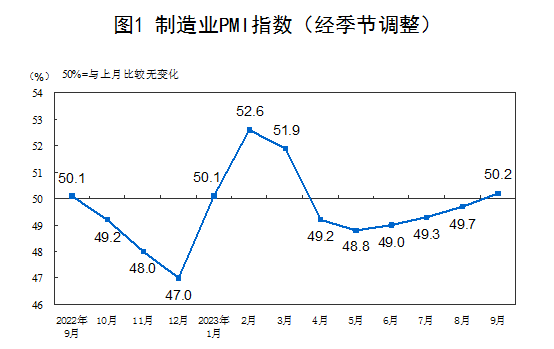 国家统计局：9月制造业PMI重返扩张区间 非制造业PMI升至51.7%