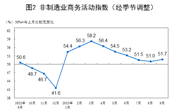 國家統(tǒng)計局：9月制造業(yè)PMI重返擴(kuò)張區(qū)間 非制造業(yè)PMI升至51.7%