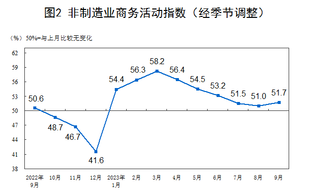 国家统计局：9月制造业PMI重返扩张区间 非制造业PMI升至51.7%