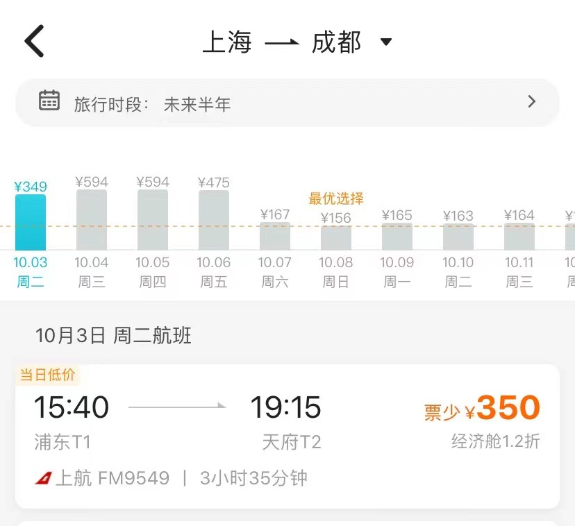 降幅达80%！机票价格大跳水