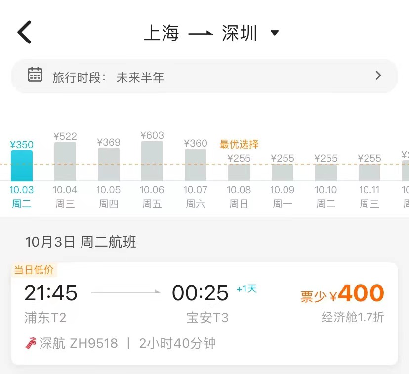 降幅达80%！机票价格大跳水