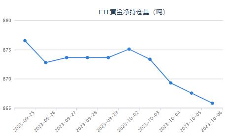 【黄金etf持仓量】10月6日黄金ETF较上一日减少1.73吨