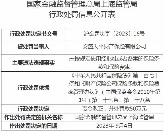 银保监会上海监管局开罚单 安盛天平财产保险有限公司被罚款50万元