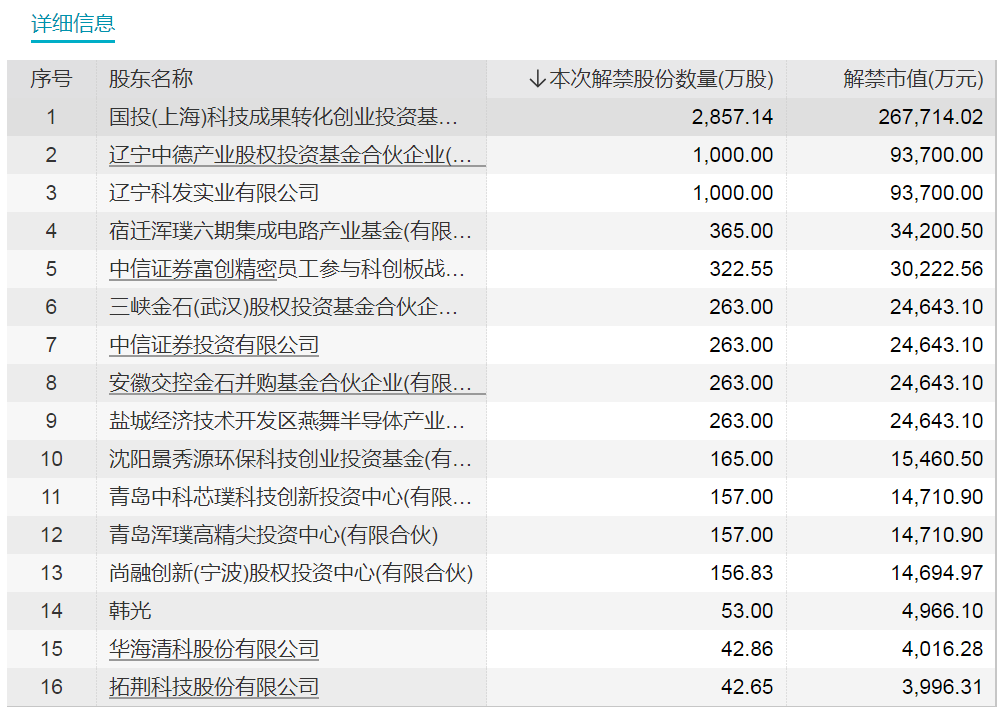 节后首周 这只股票流通盘大增近900%！