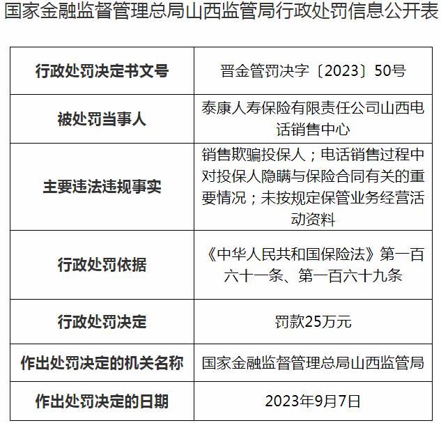 泰康人寿保险山西电话销售中心因销售欺骗投保人等原因 被罚款10万元