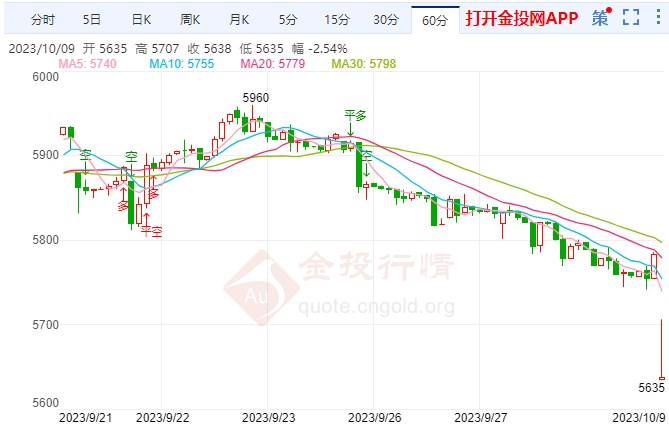 白银期货跌幅超2.45%  站上5653元