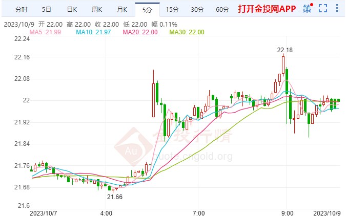 巴以新一轮冲突情况危急 美期银上探