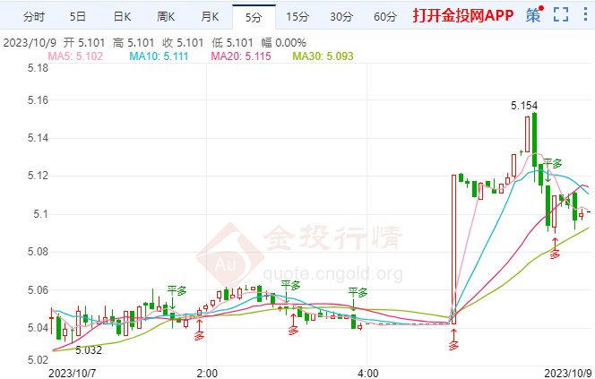 美国9月CPI劲爆来袭 纸白银走高