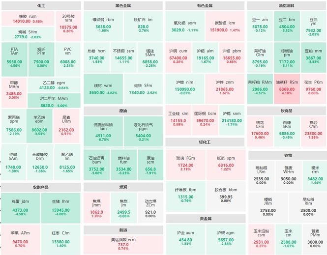 收盘：燃料油主力跌超8% 油菜籽主力涨超4%