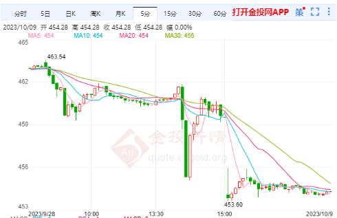 沪金主力实时走势：巴以新一轮冲突情况危急 金价还有下跌空间