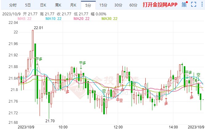 美国9月CPI即将上场 现货白银走多