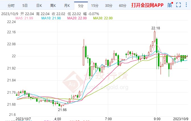 COMEX白银涨幅超1.26%  站上22.04美元