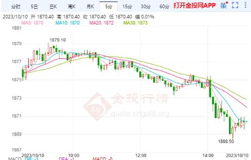 美黃金行情：美債收益率持續(xù)上漲 黃金延續(xù)上行