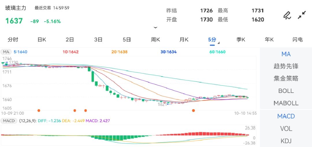 10月10日期货软件走势图综述:玻璃期货主力跌5.16%