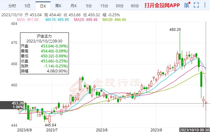 美国经济逐步上升 影响黄金期货价格