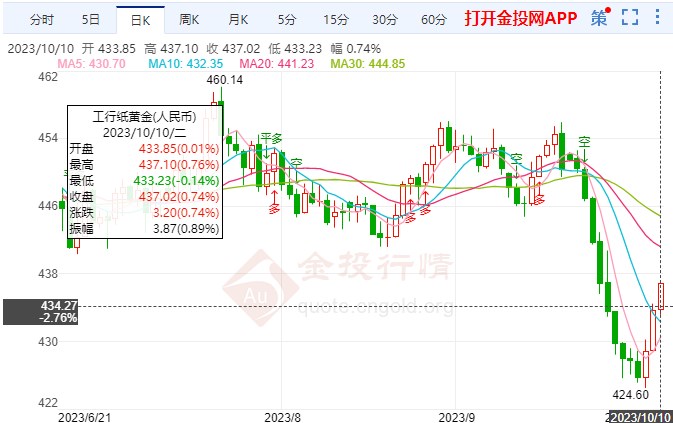 美國(guó)經(jīng)濟(jì)并不寬裕 紙黃金價(jià)格窄幅拉高