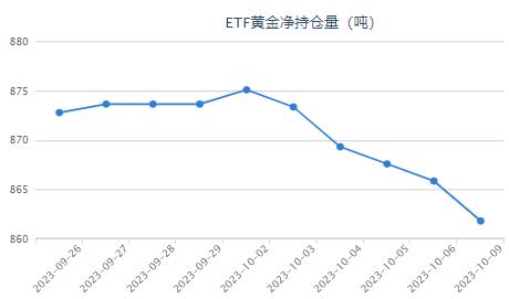 【黃金etf持倉(cāng)量】10月9日黃金ETF較上一日減少4.04噸