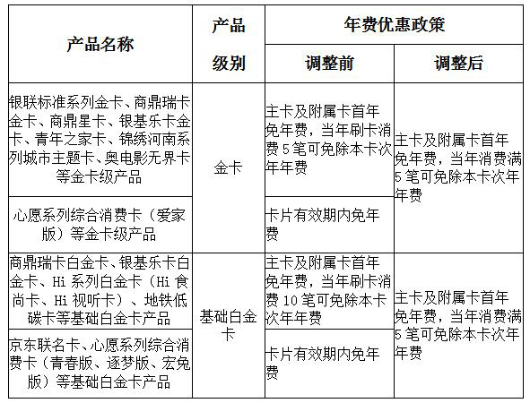郑州银行关于调整部分信用卡产品年费及手续费优惠政策的公告