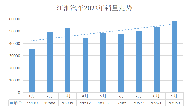 ​江淮汽车9月销量5.8万辆，同比增长21.59%