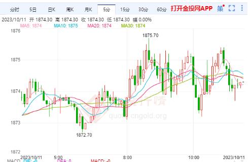 美黃金行情：巴以沖突可能引發(fā)核戰(zhàn) 黃金弱勢(shì)調(diào)整