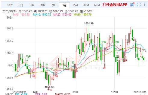 美国股市上涨 黄金蓄势静待突破