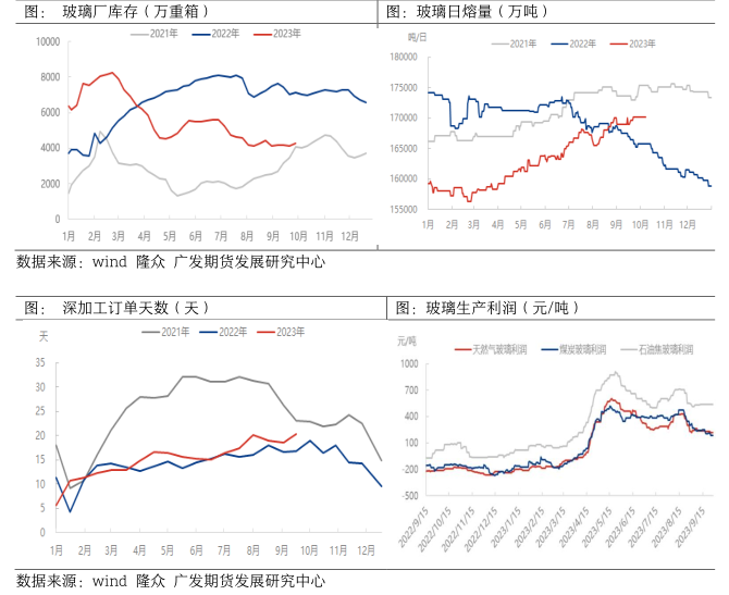 玻璃：短期旺季支撑 但后市信心不足