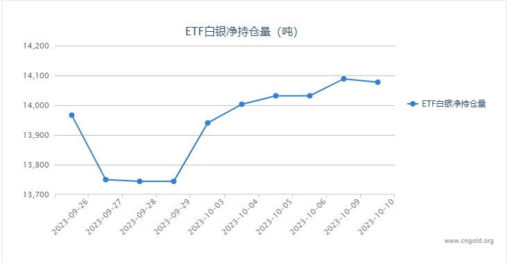 【白银etf持仓量】10月10日白银ETF较上一日减持11.40吨