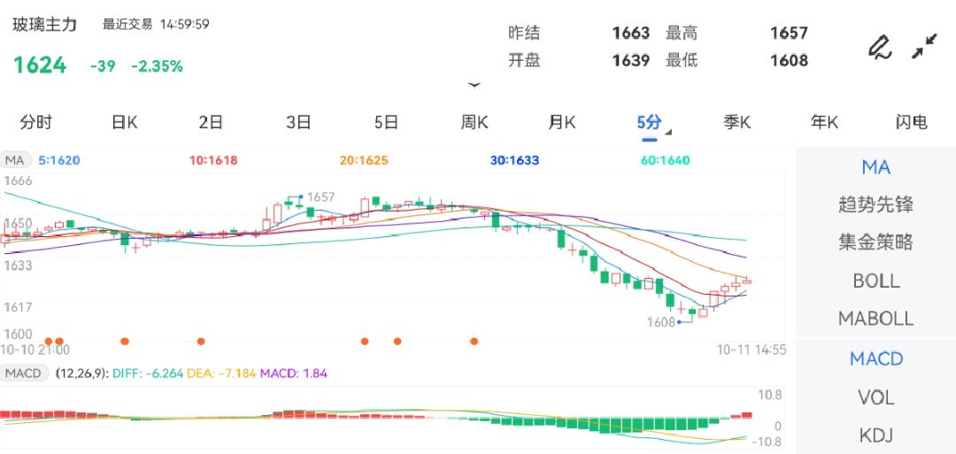10月11日期货软件走势图综述：玻璃期货主力跌2.35%
