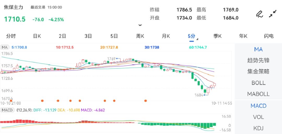 10月11日期货软件走势图综述:焦煤期货主力跌4.25%