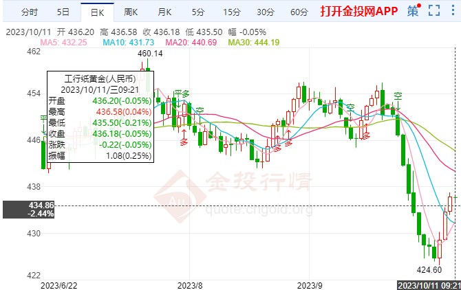 美元指數(shù)略有下落 紙黃金價(jià)格緩漲
