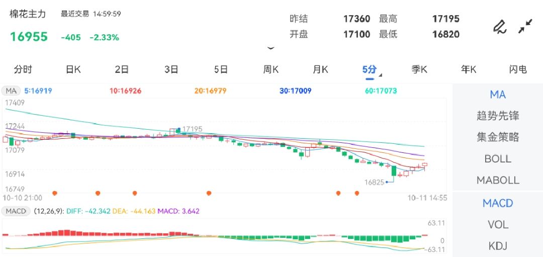 10月11日期货软件走势图综述：棉花期货主力跌2.33%