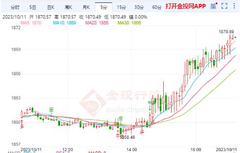 金投财经晚间道：美债收益率偏弱震荡 黄金1865高位震荡