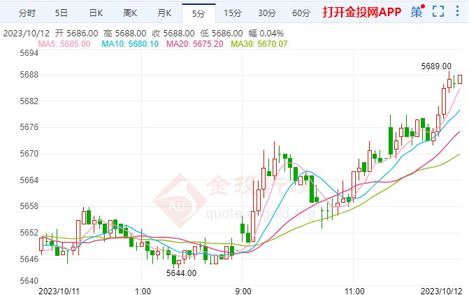 美国9月核心PPI回落 白银期货上探