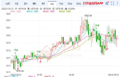 金投财经晚间道：美国PPI超预期 现货黄金攻破1880关口