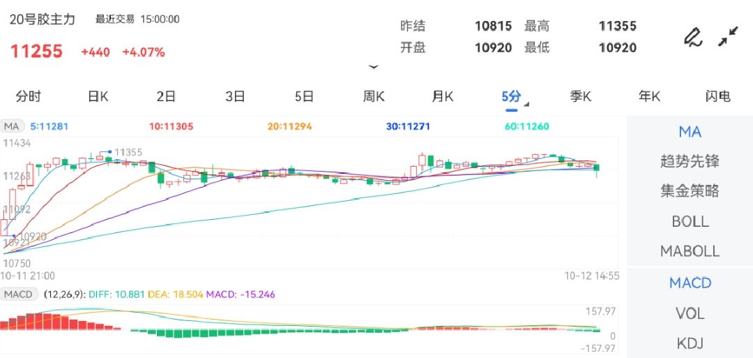 10月12日期货软件走势图综述：20号胶期货主力涨4.07%