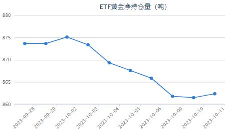 【黄金etf持仓量】10月11日黄金ETF较上一日增加0.86吨