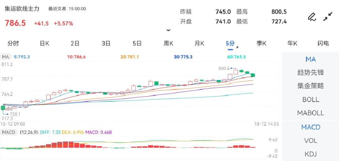 10月12日期货软件走势图综述：集运指数（欧线）指数期货主力涨5.57%