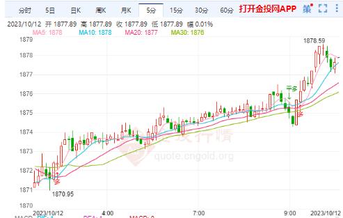 美國就業(yè)市場依然強勁 金價持續(xù)走高漲勢不斷
