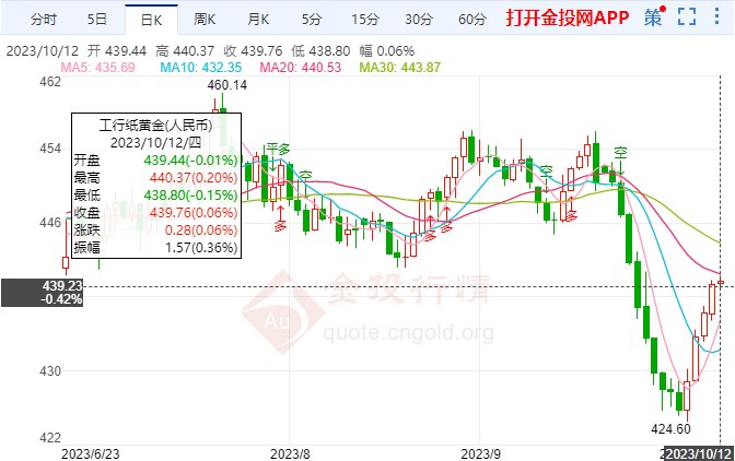 金融環(huán)境逐漸趨緊 紙黃金價(jià)格區(qū)間緩漲