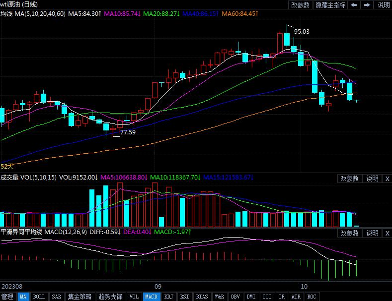 2023年10月12日原油价格走势分析