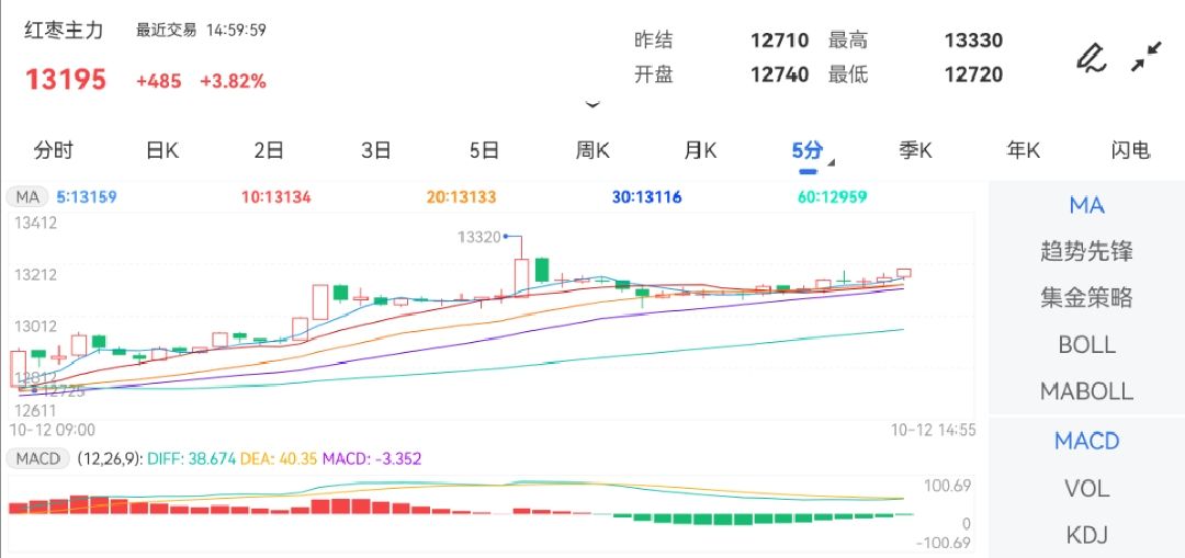 10月12日期货软件走势图综述：红枣期货主力涨3.82%