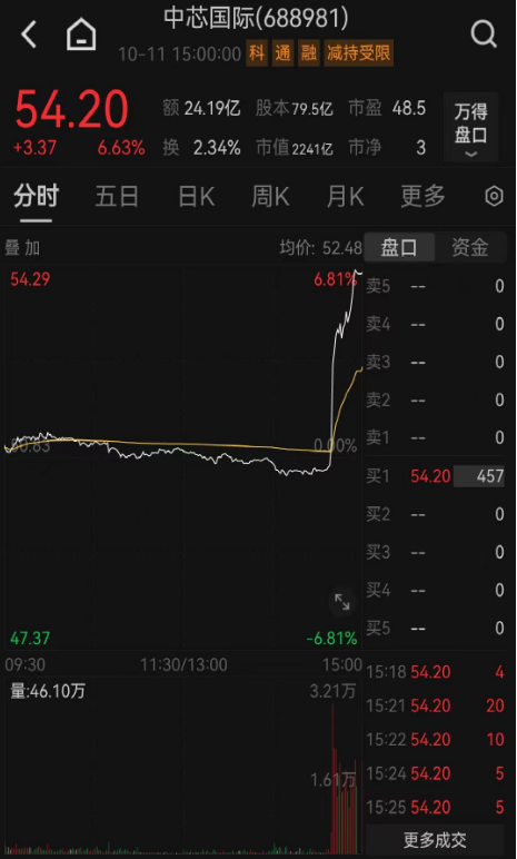 突发！恒大狂飙 龙头跳水