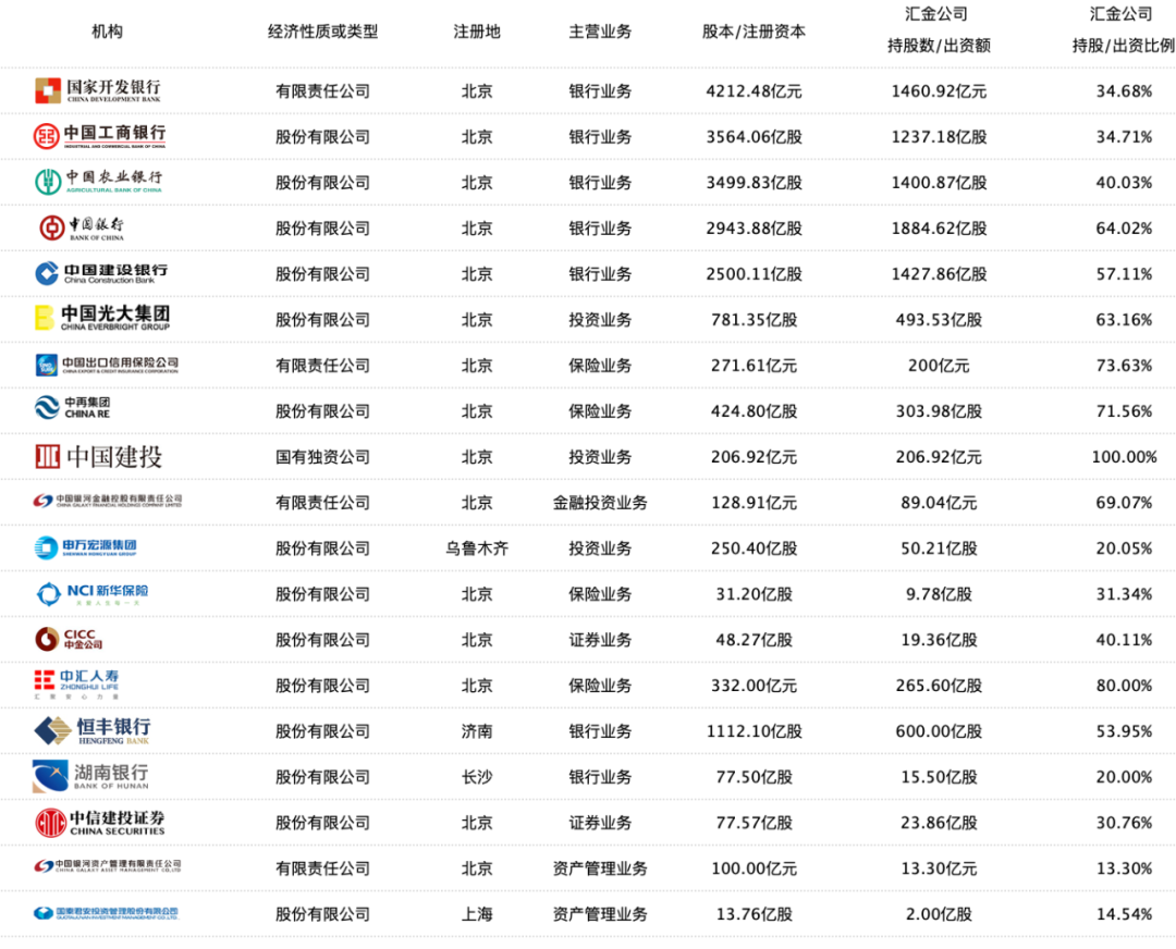 超级重磅！汇金出手 增持