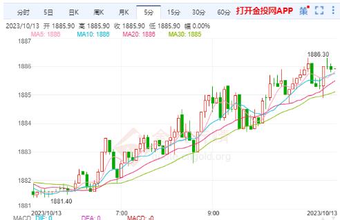 美黄金行情：9月CPI数据出炉 黄金日内连续上涨