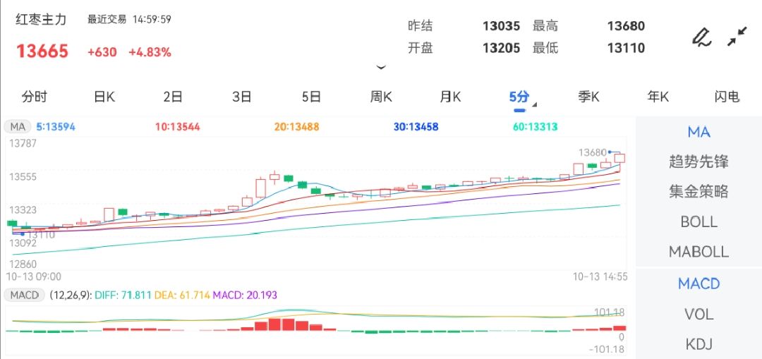 10月13日期货软件走势图综述：红枣期货主力涨4.83%